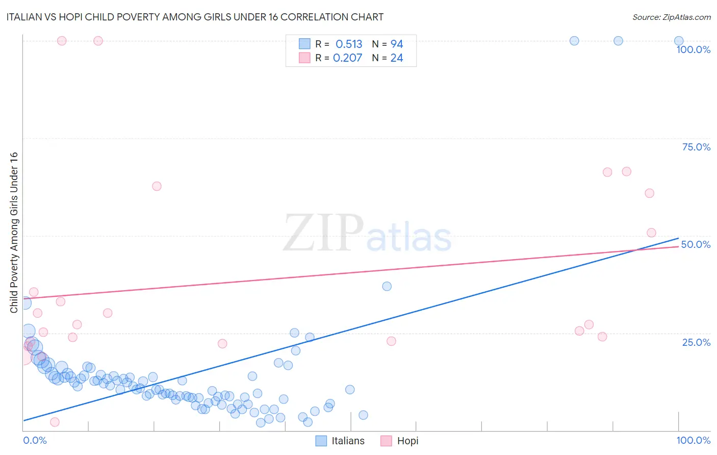 Italian vs Hopi Child Poverty Among Girls Under 16