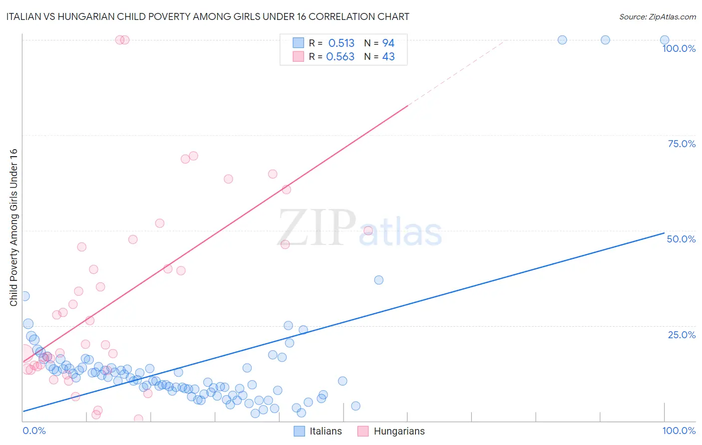 Italian vs Hungarian Child Poverty Among Girls Under 16