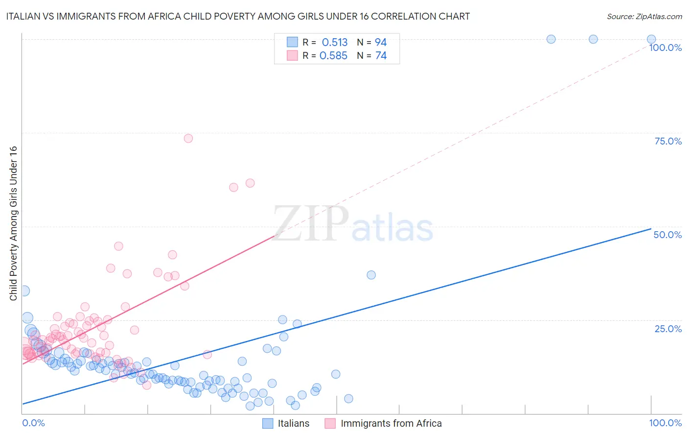 Italian vs Immigrants from Africa Child Poverty Among Girls Under 16