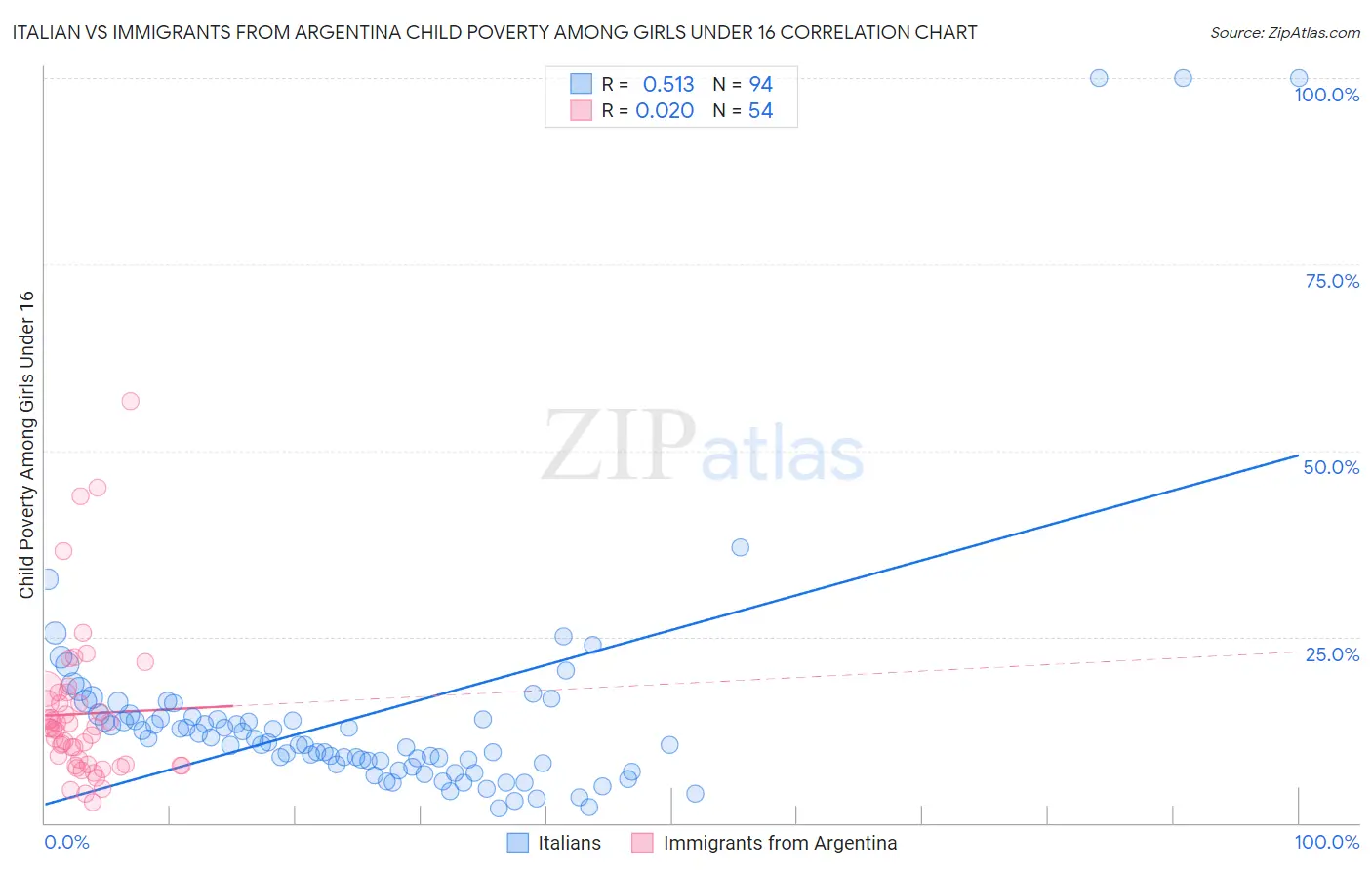 Italian vs Immigrants from Argentina Child Poverty Among Girls Under 16