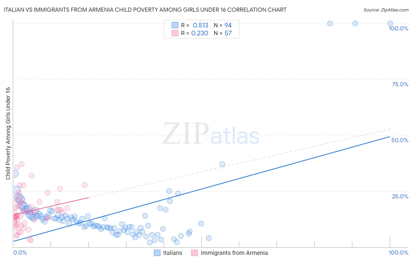 Italian vs Immigrants from Armenia Child Poverty Among Girls Under 16