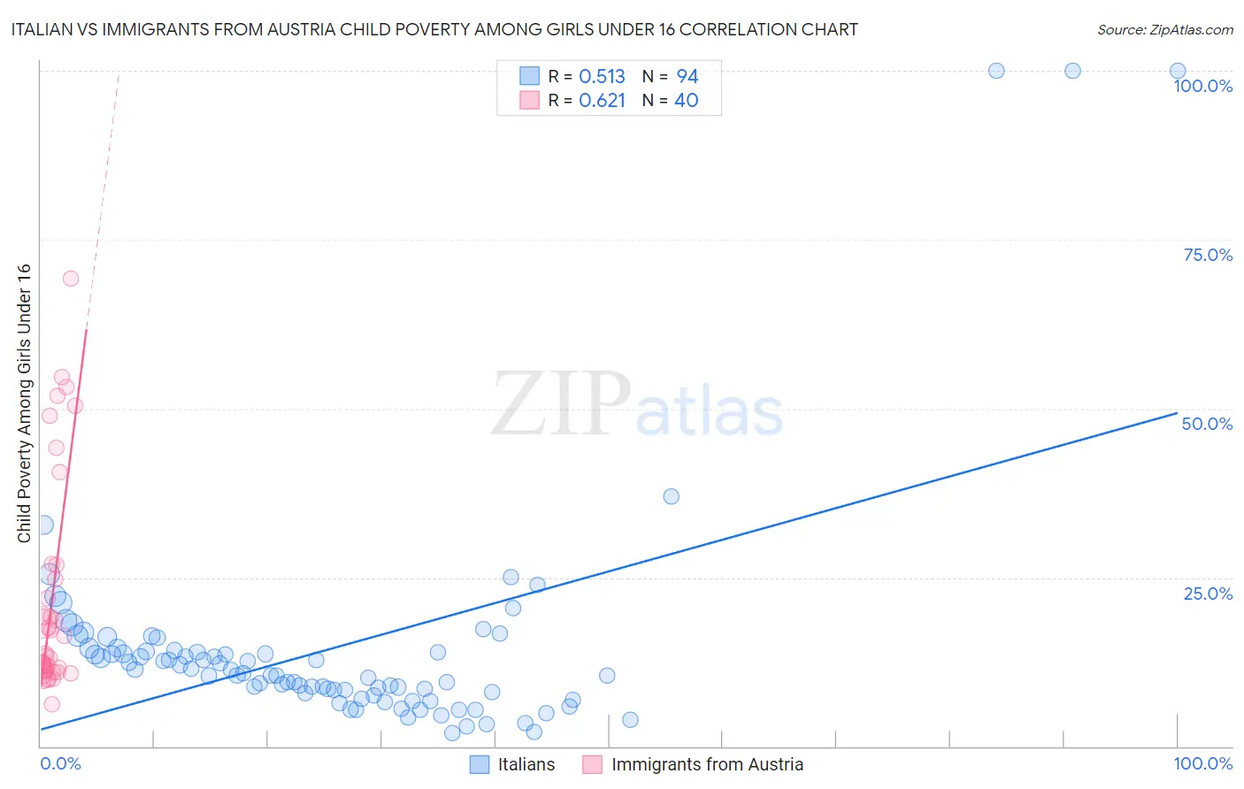 Italian vs Immigrants from Austria Child Poverty Among Girls Under 16