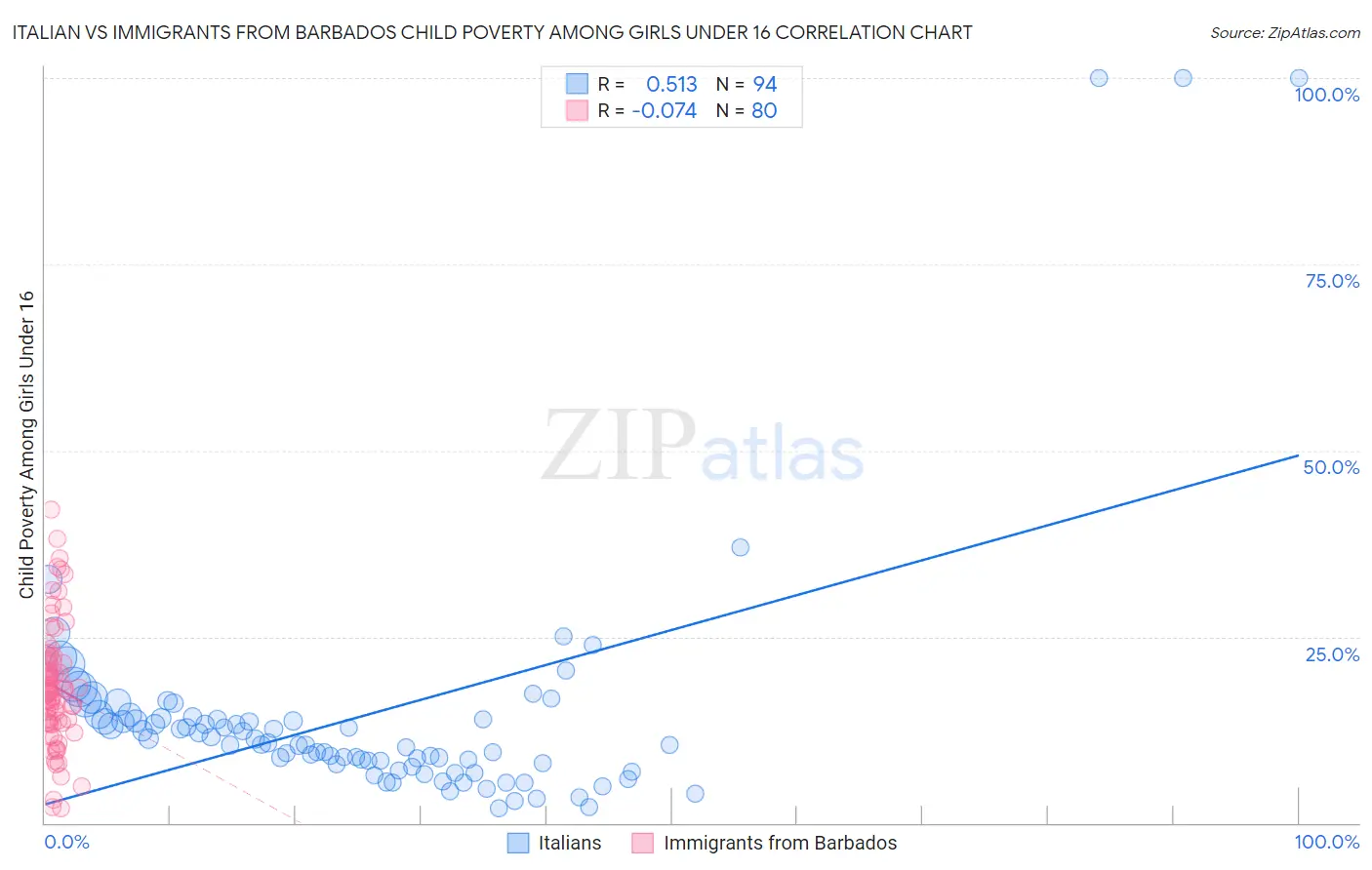 Italian vs Immigrants from Barbados Child Poverty Among Girls Under 16