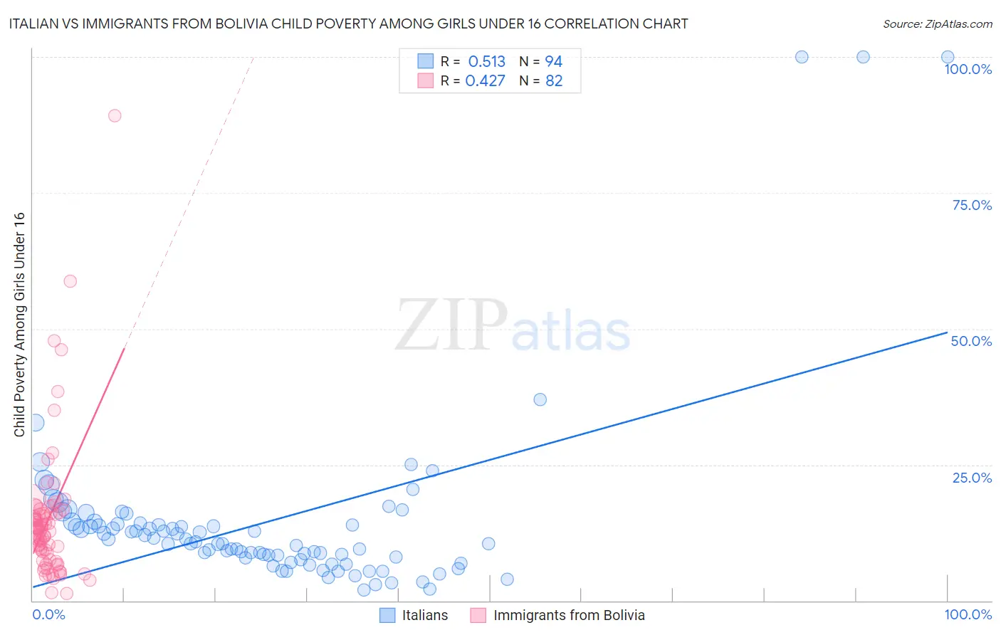 Italian vs Immigrants from Bolivia Child Poverty Among Girls Under 16