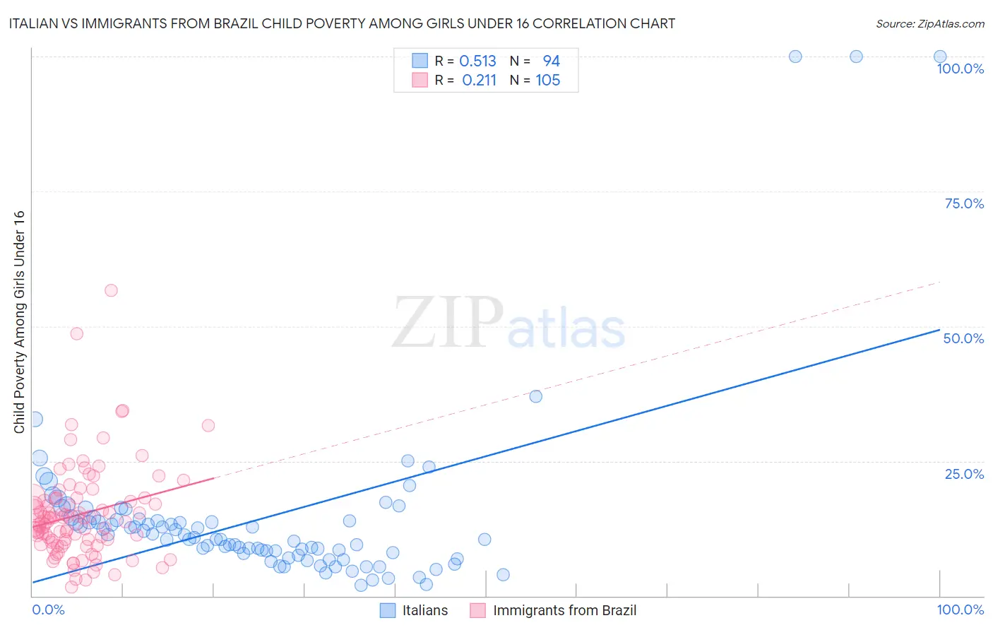 Italian vs Immigrants from Brazil Child Poverty Among Girls Under 16