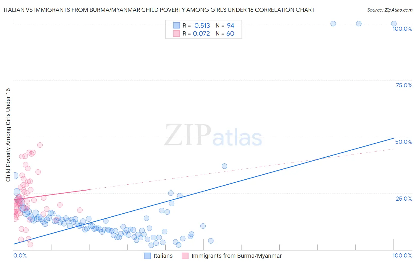 Italian vs Immigrants from Burma/Myanmar Child Poverty Among Girls Under 16