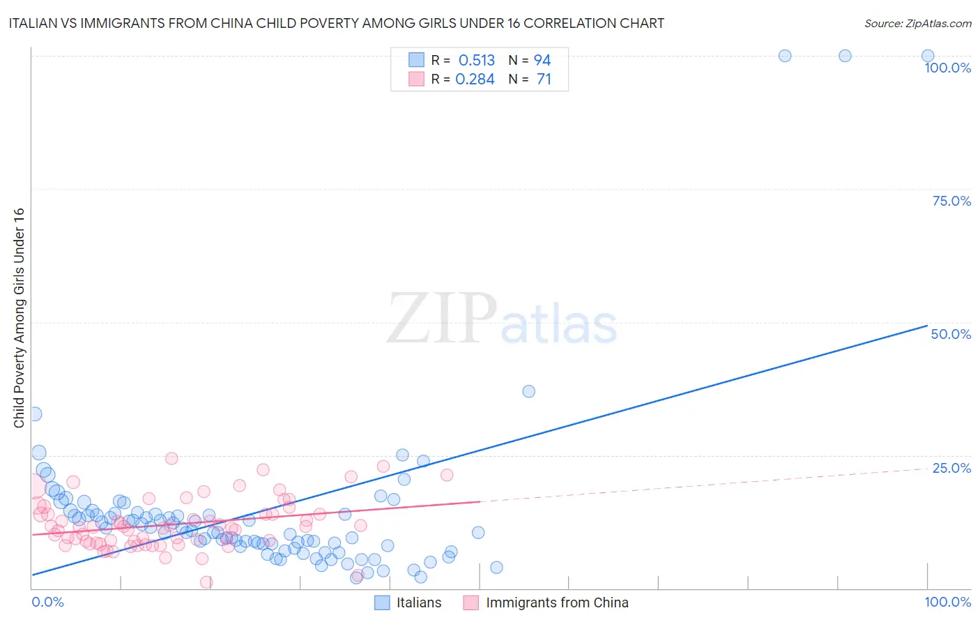 Italian vs Immigrants from China Child Poverty Among Girls Under 16