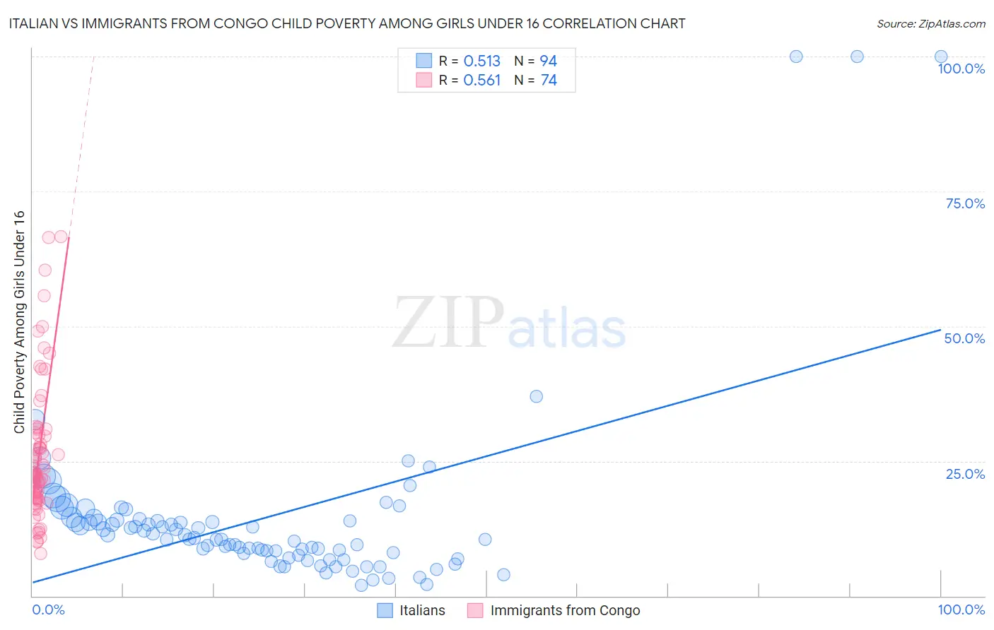 Italian vs Immigrants from Congo Child Poverty Among Girls Under 16