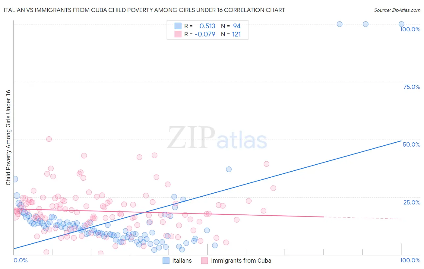 Italian vs Immigrants from Cuba Child Poverty Among Girls Under 16