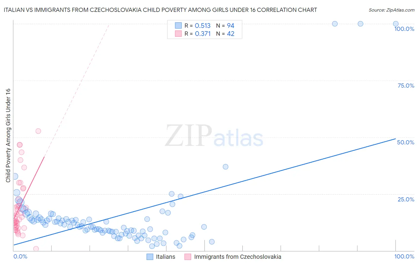 Italian vs Immigrants from Czechoslovakia Child Poverty Among Girls Under 16