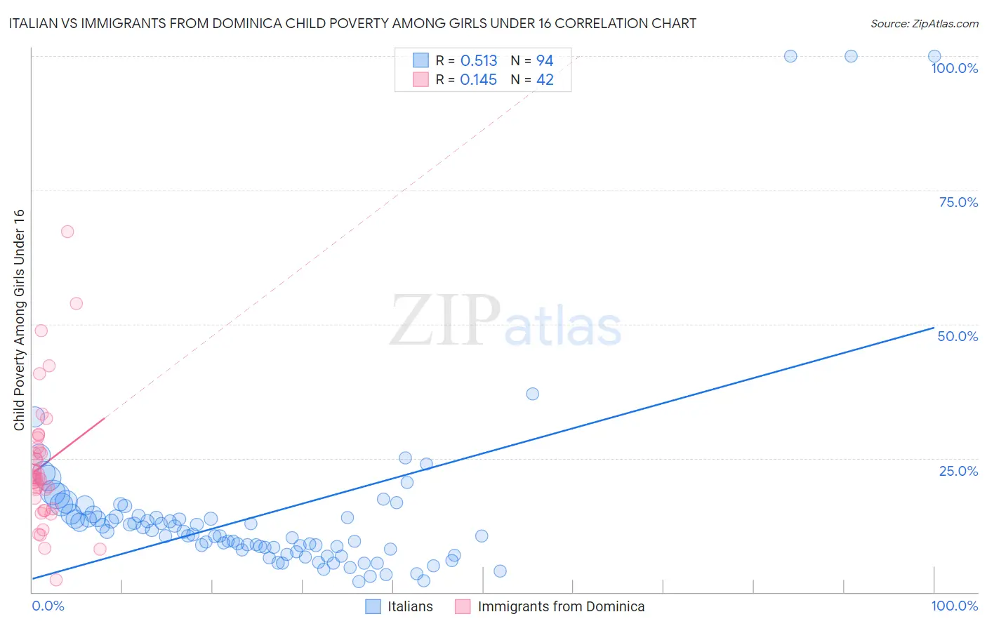 Italian vs Immigrants from Dominica Child Poverty Among Girls Under 16