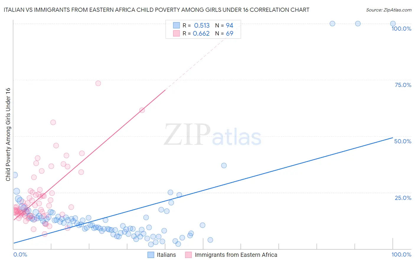 Italian vs Immigrants from Eastern Africa Child Poverty Among Girls Under 16