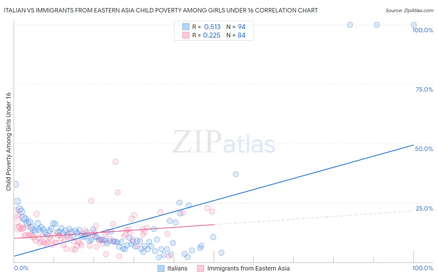 Italian vs Immigrants from Eastern Asia Child Poverty Among Girls Under 16