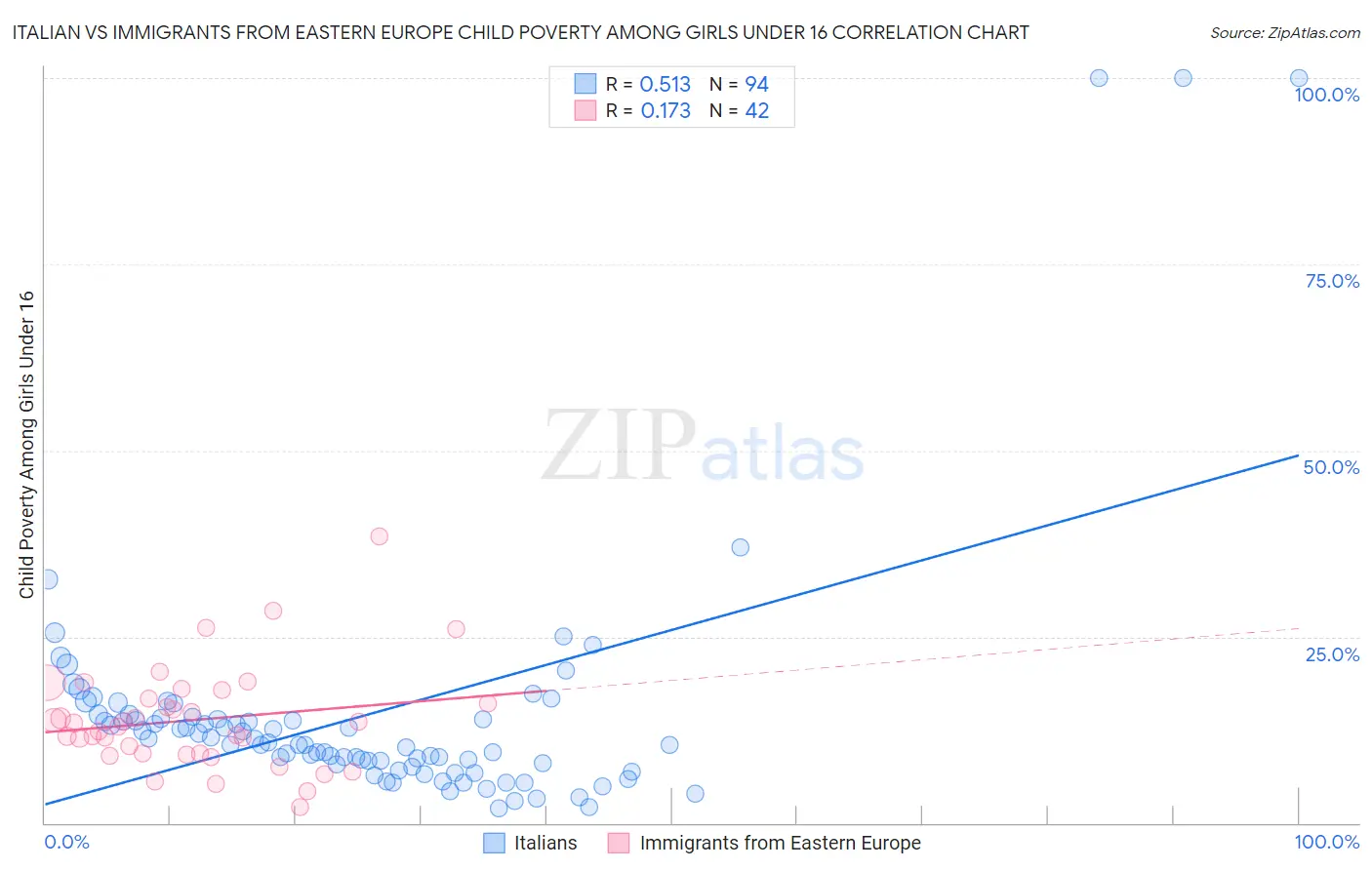 Italian vs Immigrants from Eastern Europe Child Poverty Among Girls Under 16