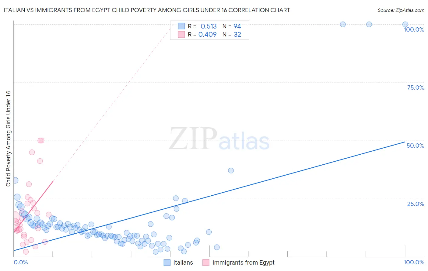 Italian vs Immigrants from Egypt Child Poverty Among Girls Under 16