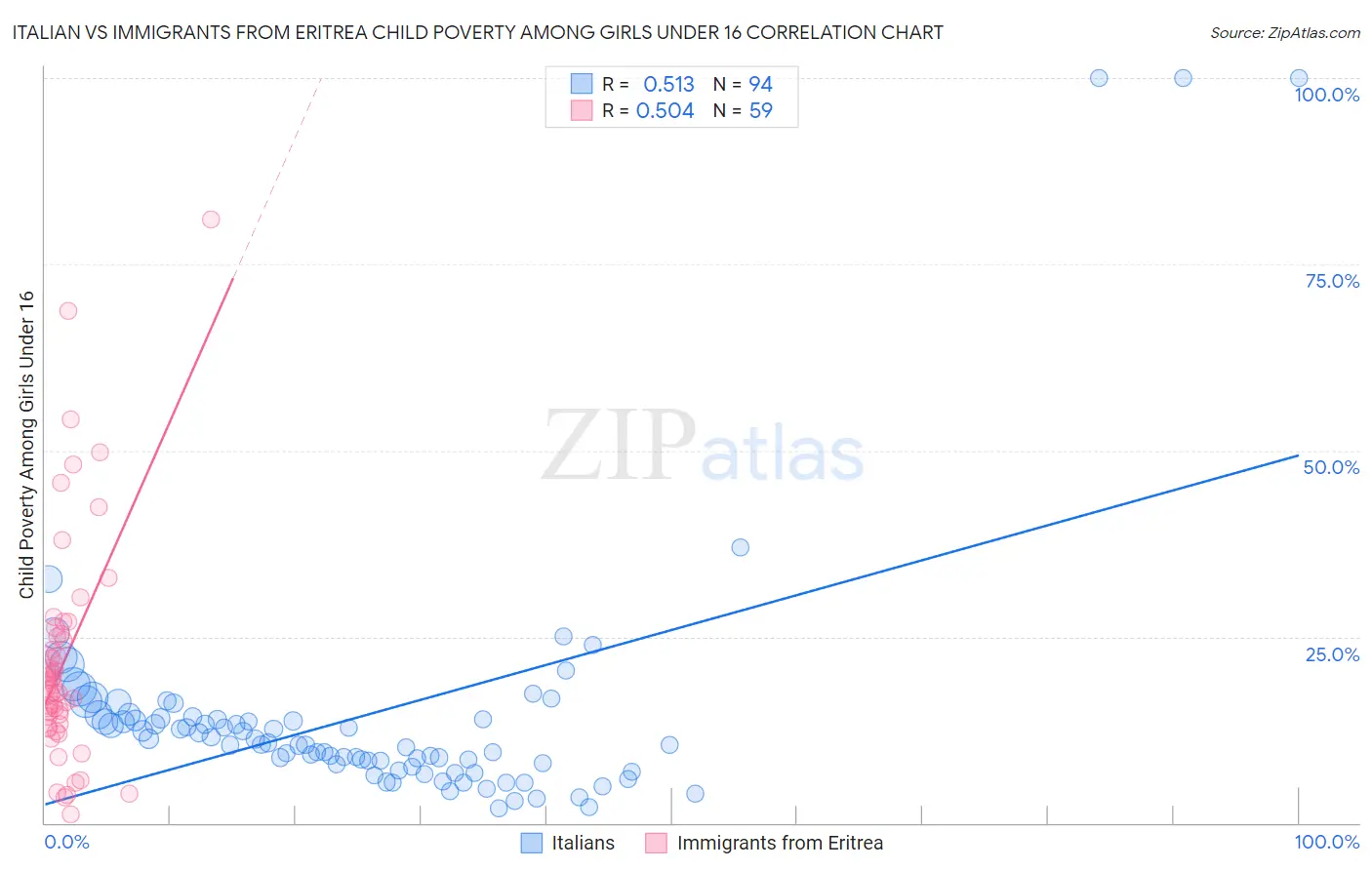 Italian vs Immigrants from Eritrea Child Poverty Among Girls Under 16