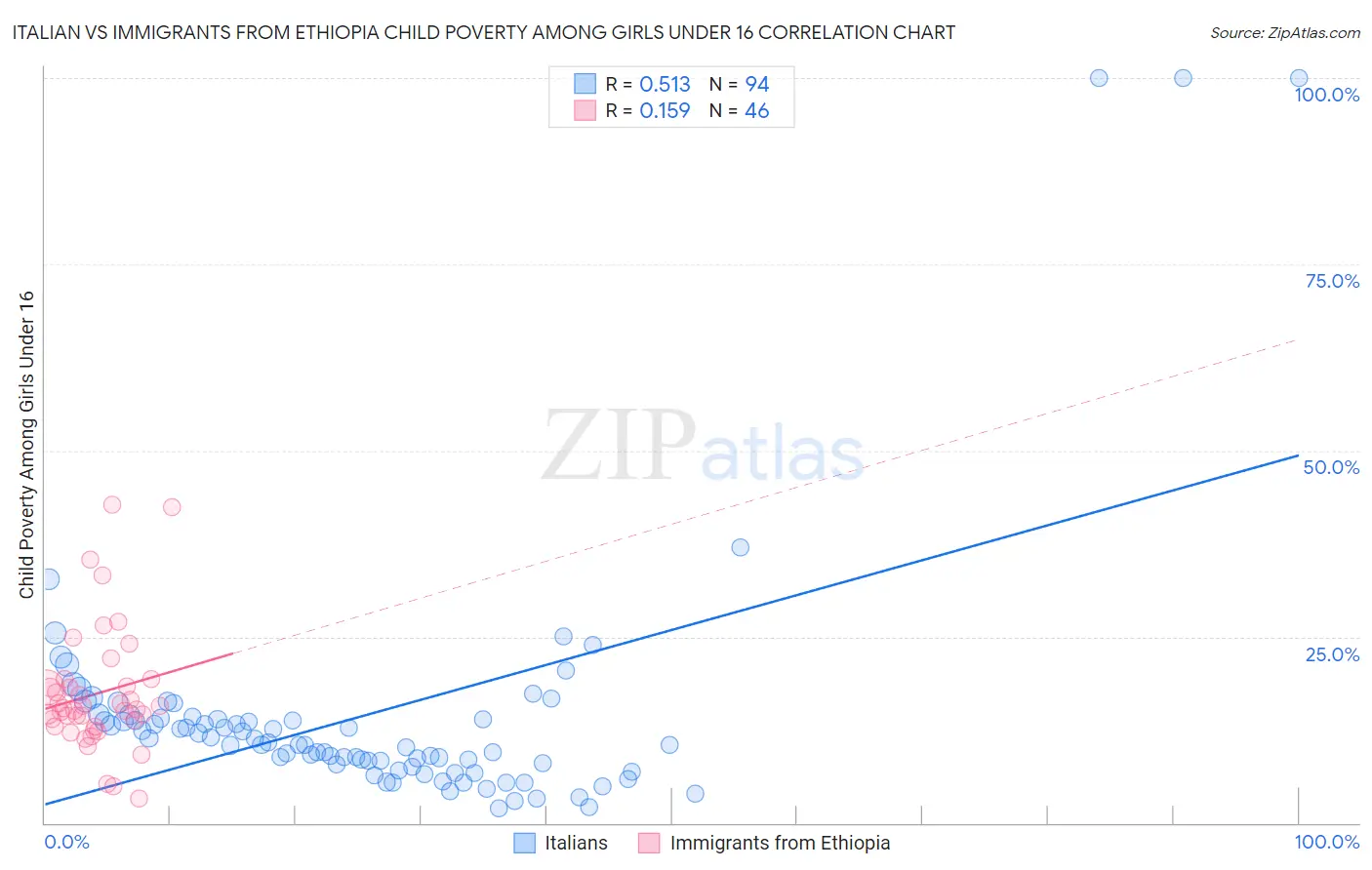 Italian vs Immigrants from Ethiopia Child Poverty Among Girls Under 16