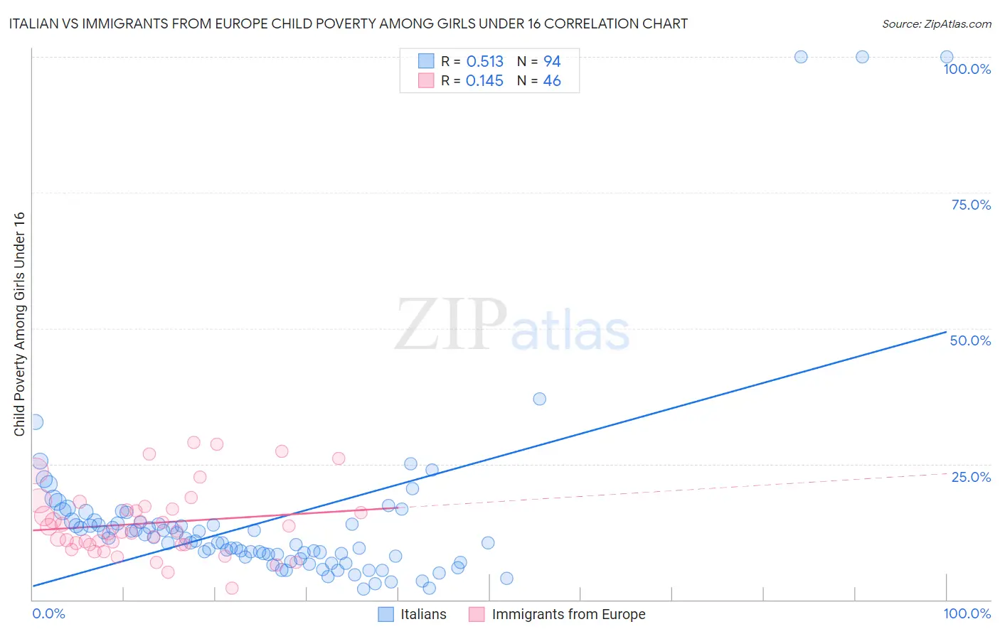 Italian vs Immigrants from Europe Child Poverty Among Girls Under 16