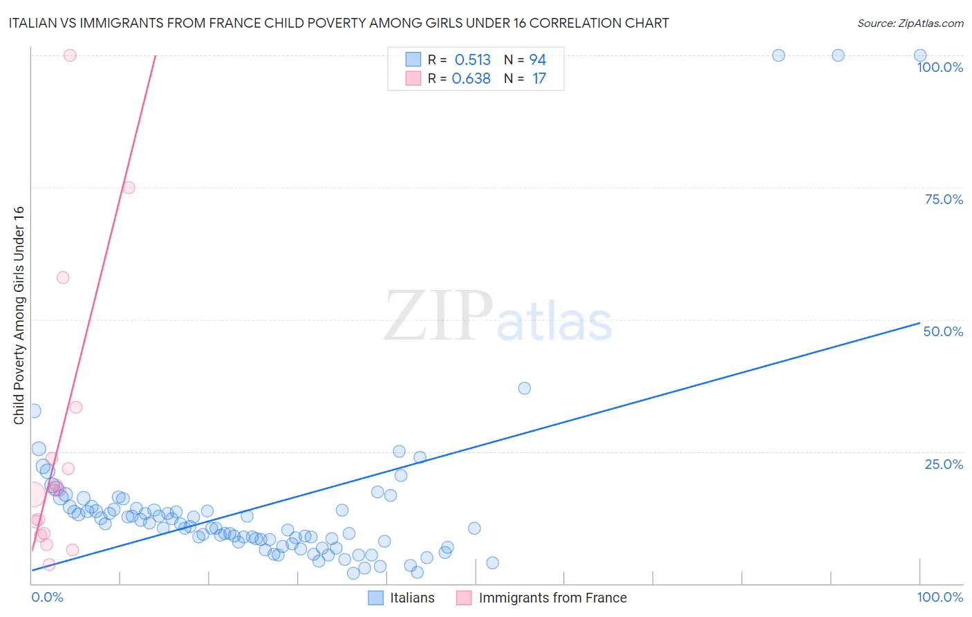 Italian vs Immigrants from France Child Poverty Among Girls Under 16