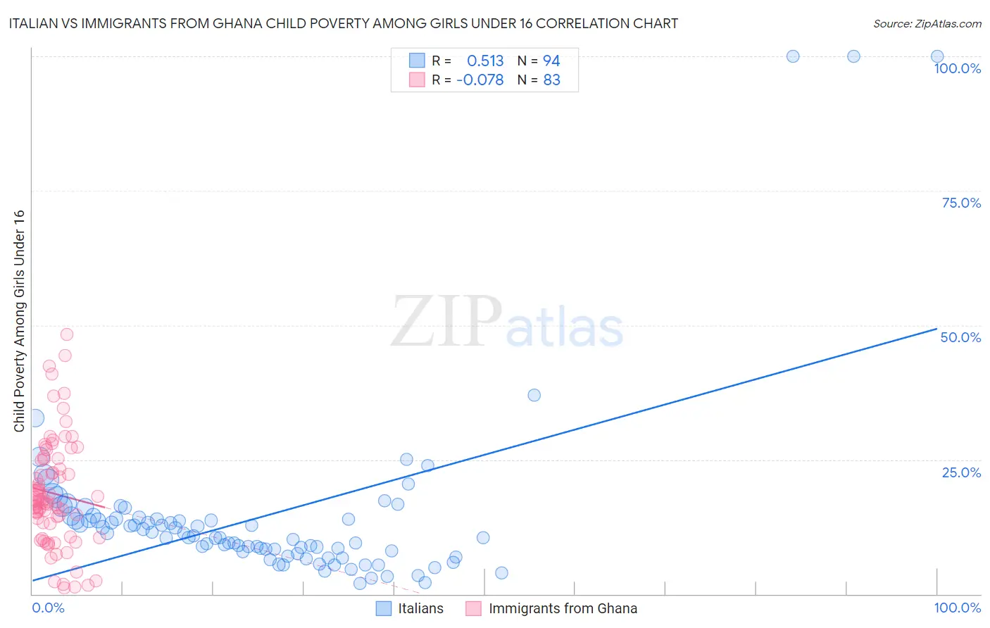 Italian vs Immigrants from Ghana Child Poverty Among Girls Under 16