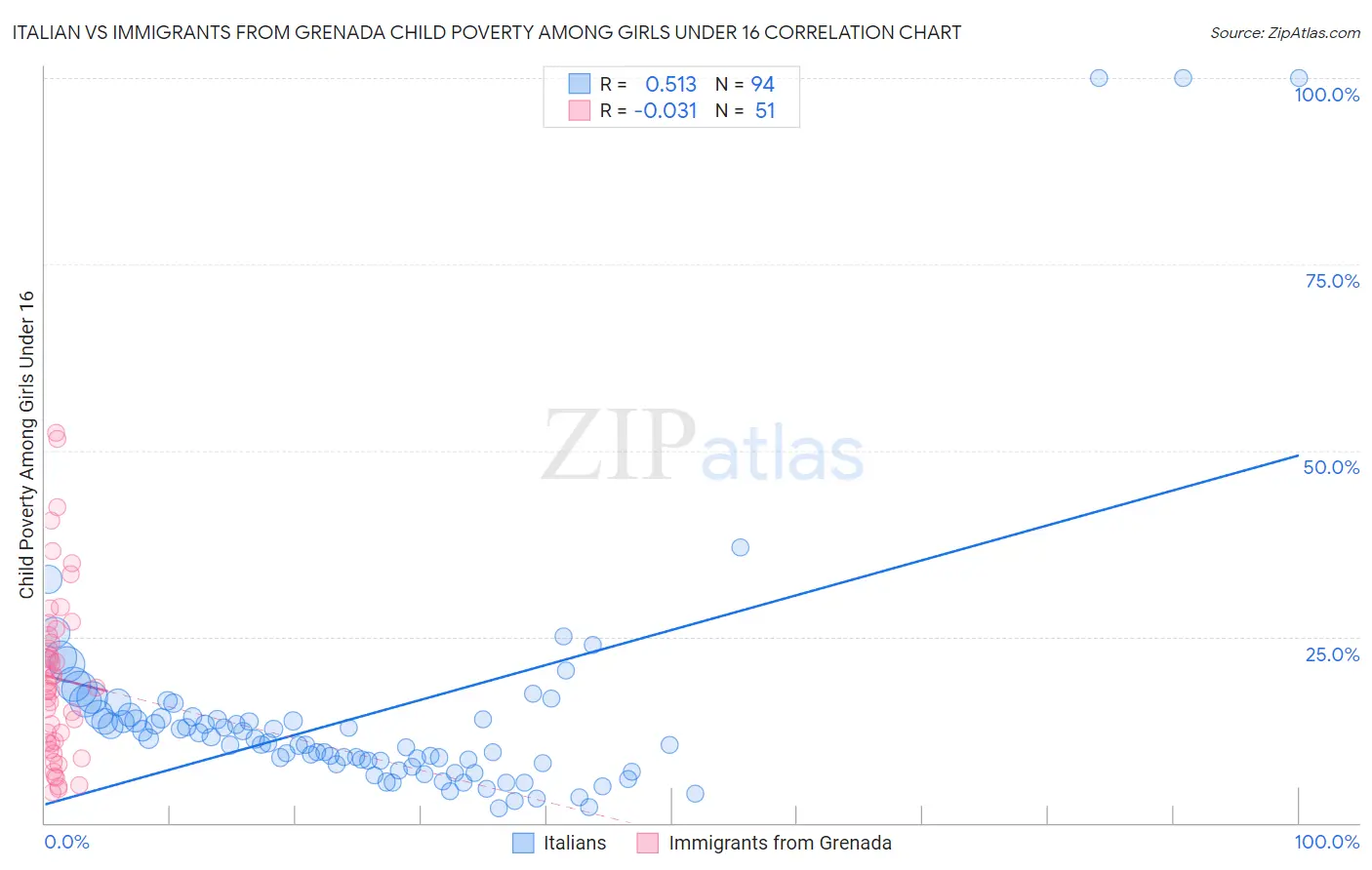 Italian vs Immigrants from Grenada Child Poverty Among Girls Under 16