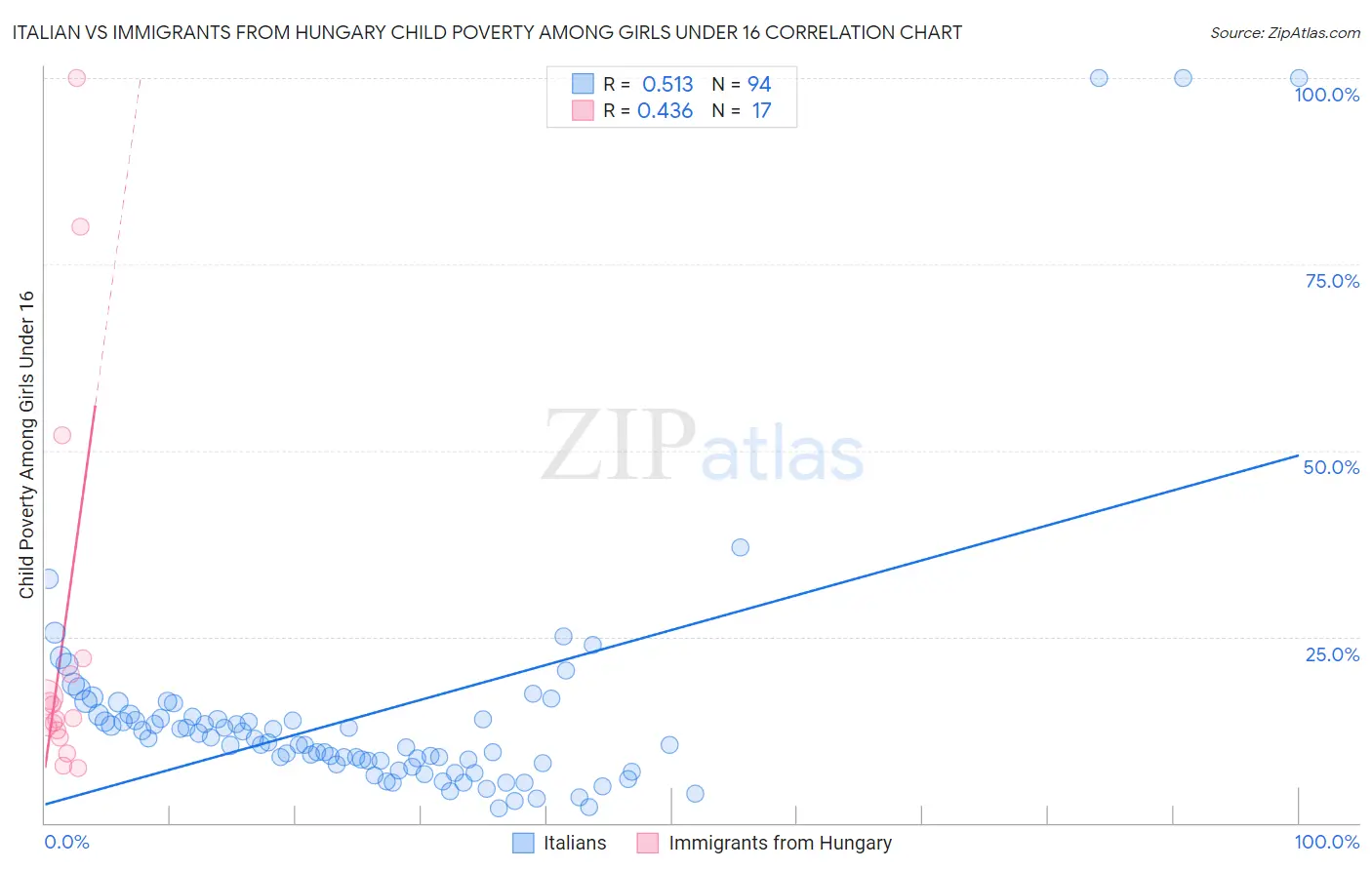 Italian vs Immigrants from Hungary Child Poverty Among Girls Under 16