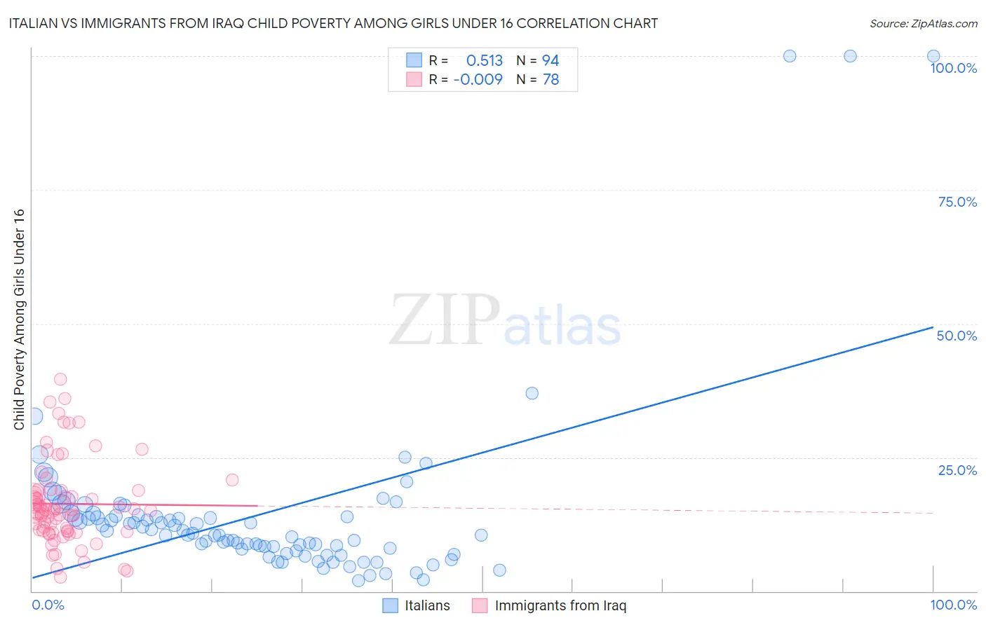 Italian vs Immigrants from Iraq Child Poverty Among Girls Under 16