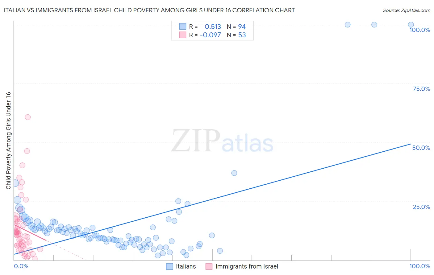 Italian vs Immigrants from Israel Child Poverty Among Girls Under 16