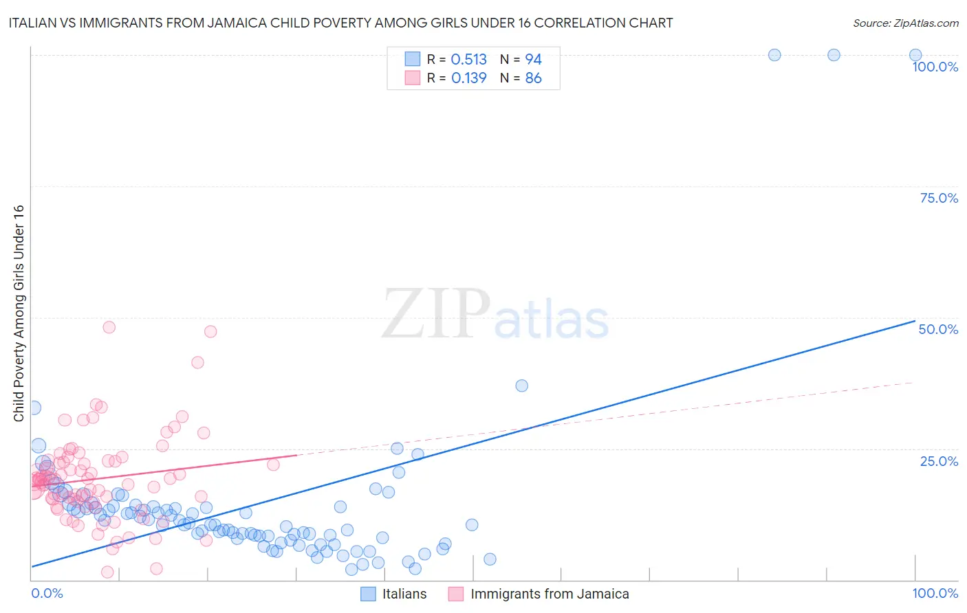 Italian vs Immigrants from Jamaica Child Poverty Among Girls Under 16