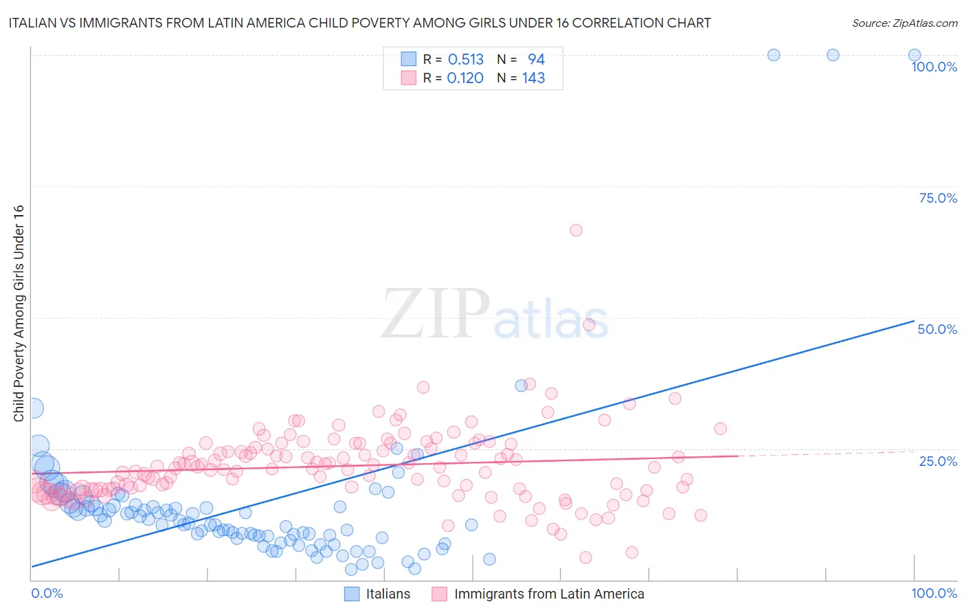 Italian vs Immigrants from Latin America Child Poverty Among Girls Under 16