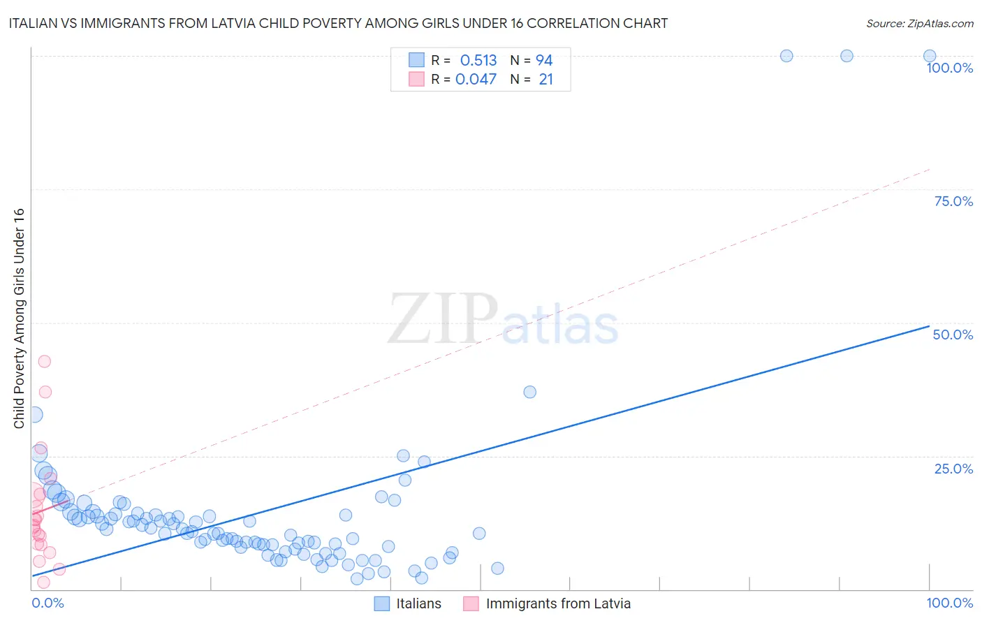 Italian vs Immigrants from Latvia Child Poverty Among Girls Under 16