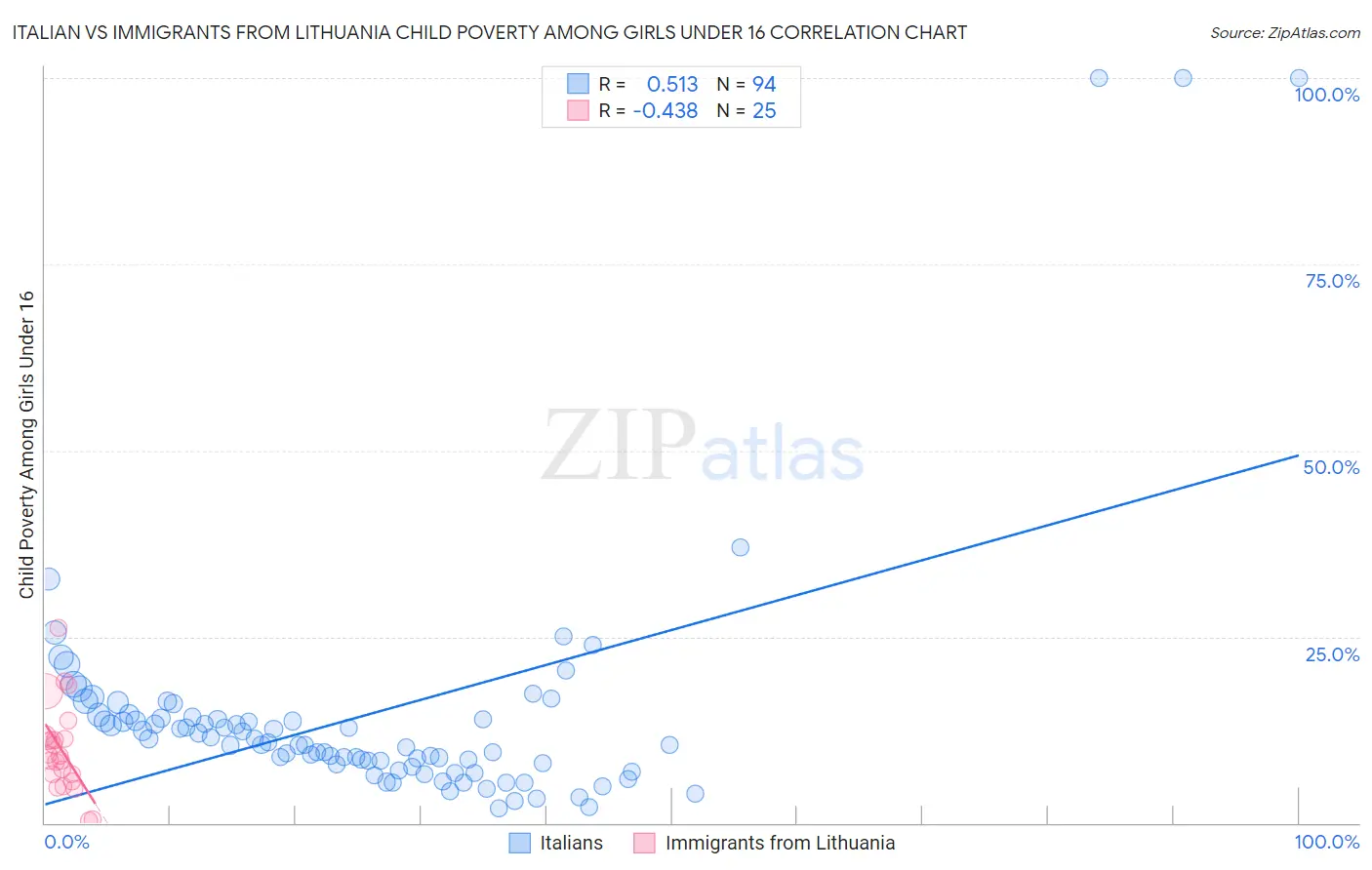 Italian vs Immigrants from Lithuania Child Poverty Among Girls Under 16