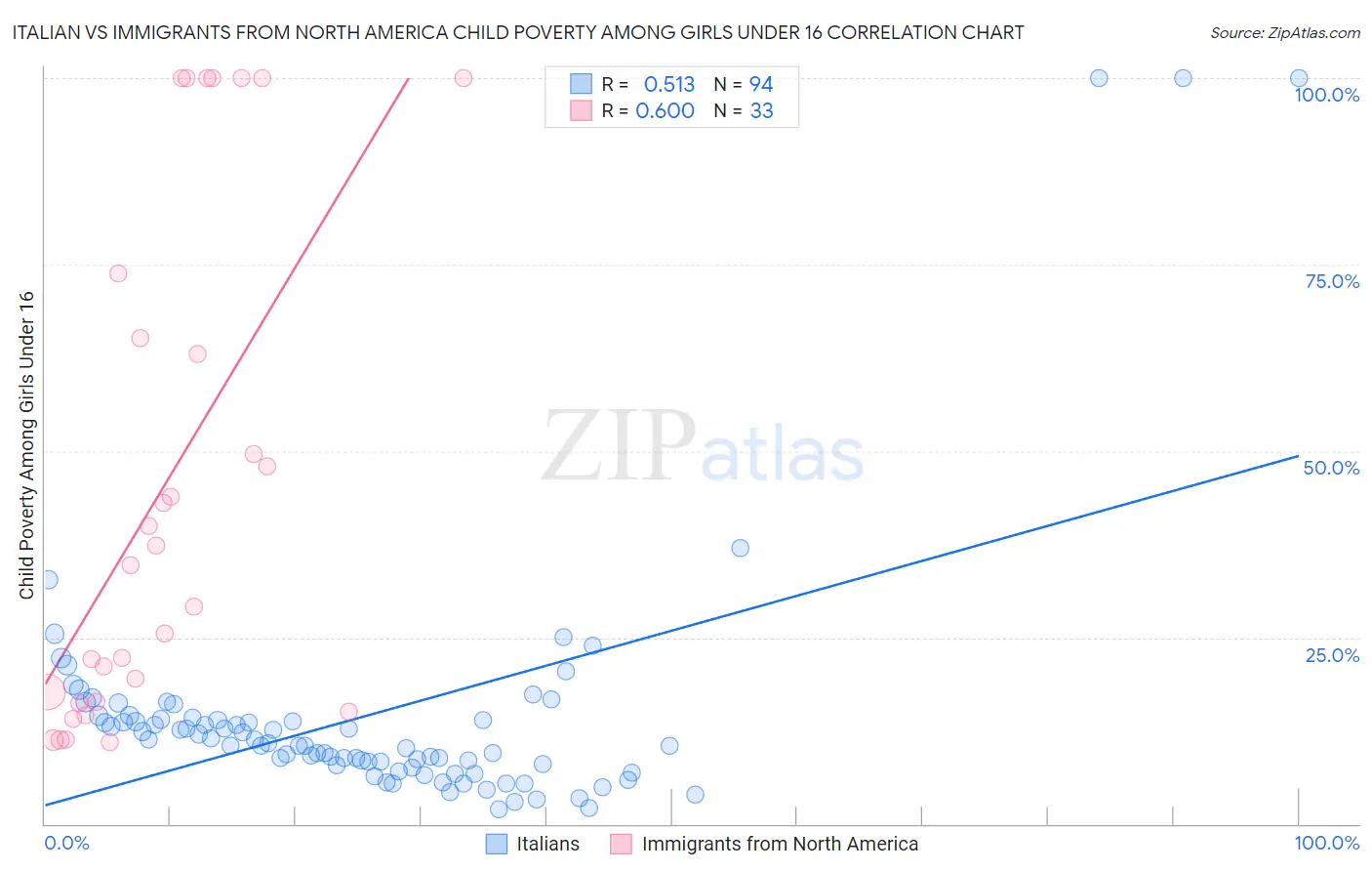 Italian vs Immigrants from North America Child Poverty Among Girls Under 16