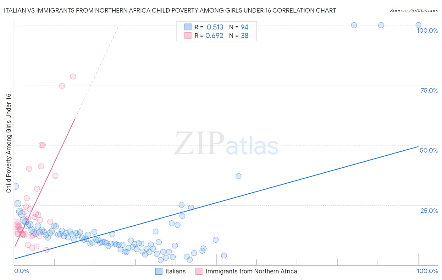 Italian vs Immigrants from Northern Africa Child Poverty Among Girls Under 16