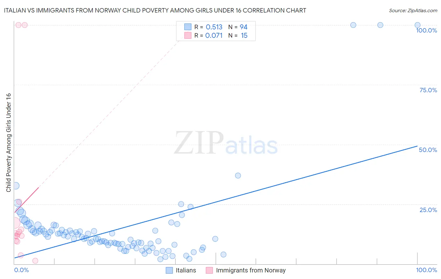 Italian vs Immigrants from Norway Child Poverty Among Girls Under 16