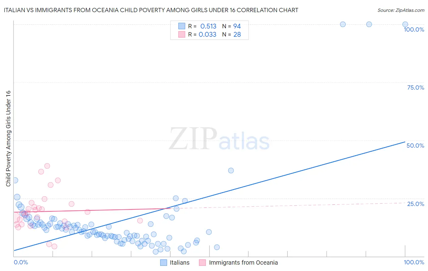 Italian vs Immigrants from Oceania Child Poverty Among Girls Under 16