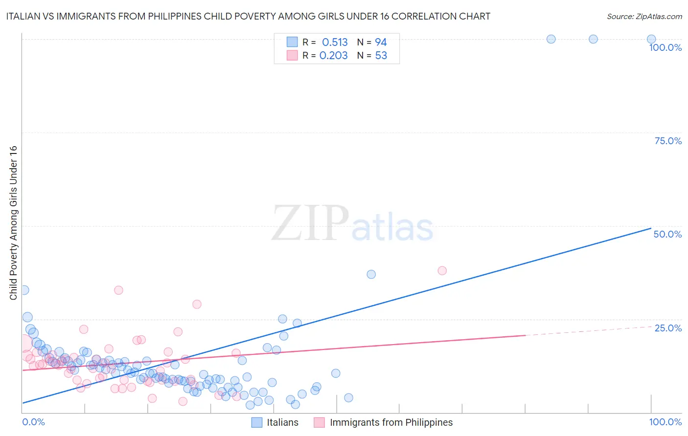 Italian vs Immigrants from Philippines Child Poverty Among Girls Under 16