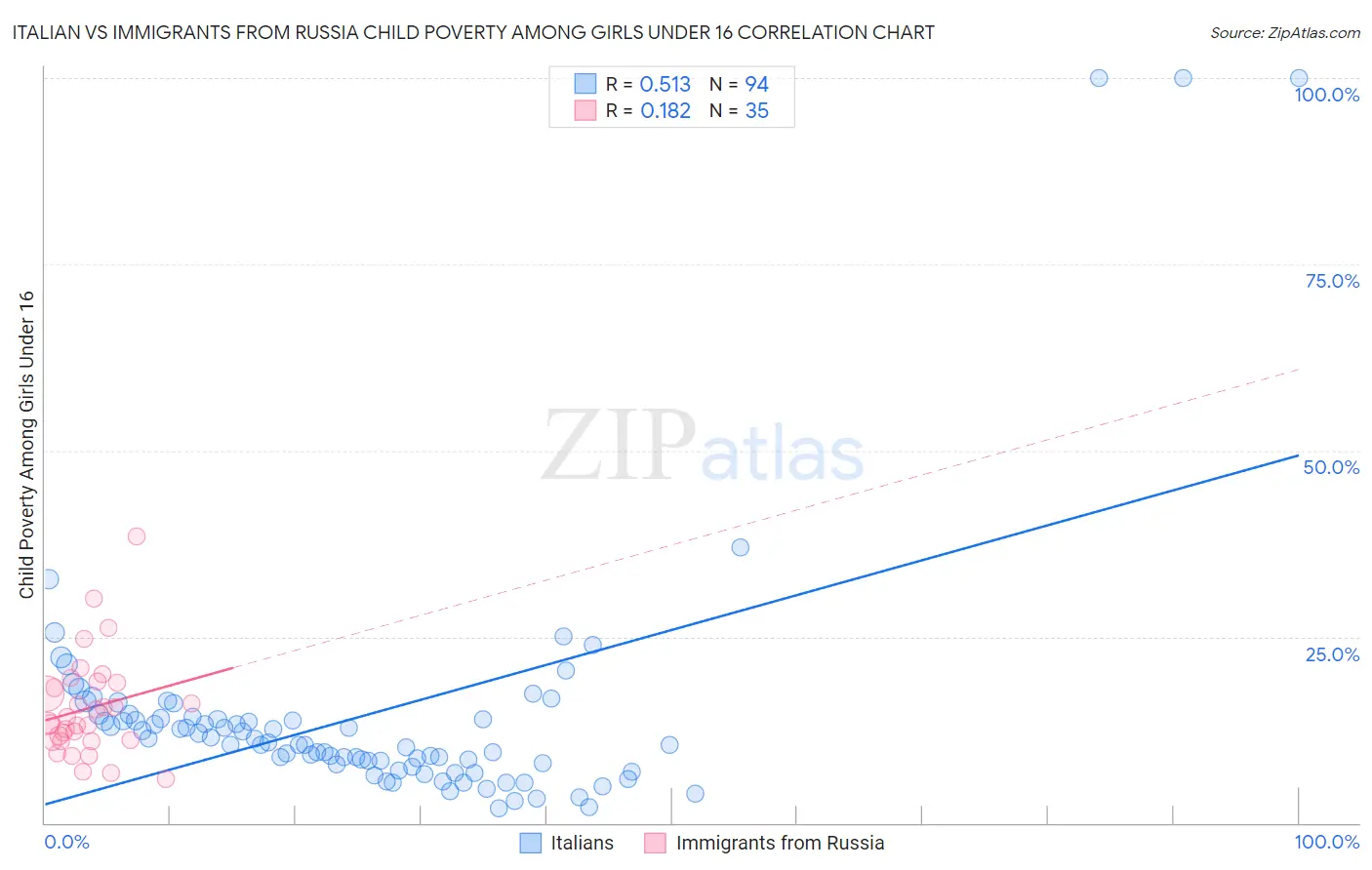 Italian vs Immigrants from Russia Child Poverty Among Girls Under 16