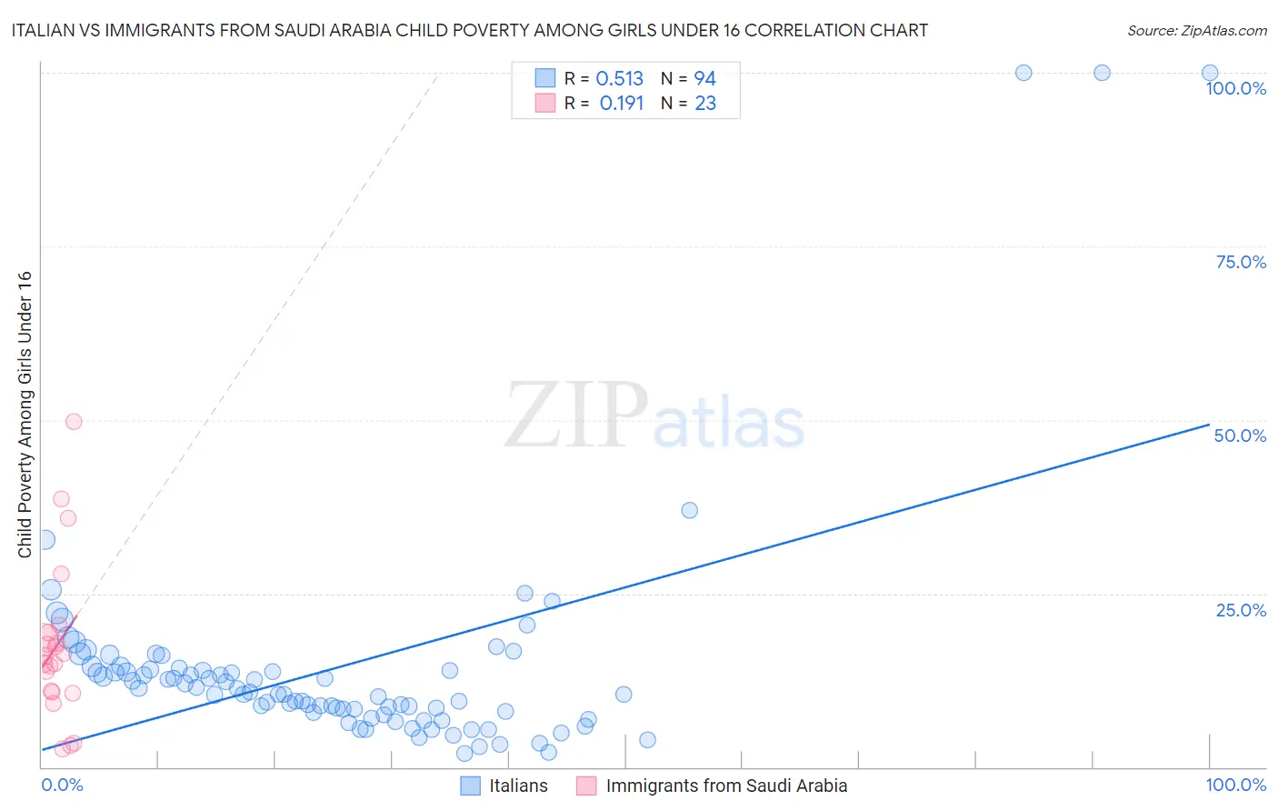 Italian vs Immigrants from Saudi Arabia Child Poverty Among Girls Under 16