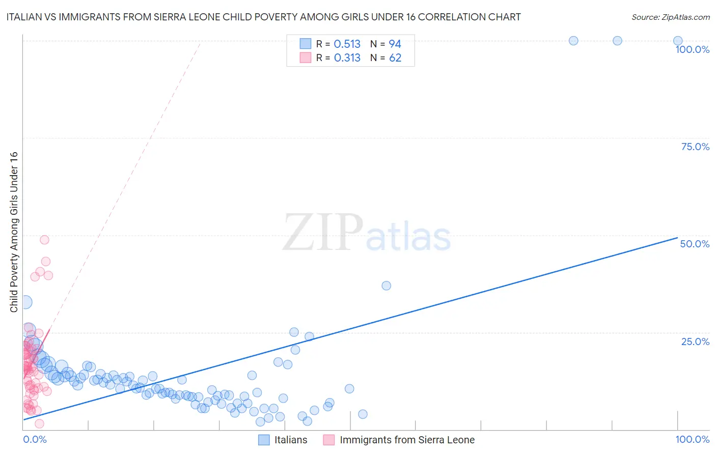 Italian vs Immigrants from Sierra Leone Child Poverty Among Girls Under 16