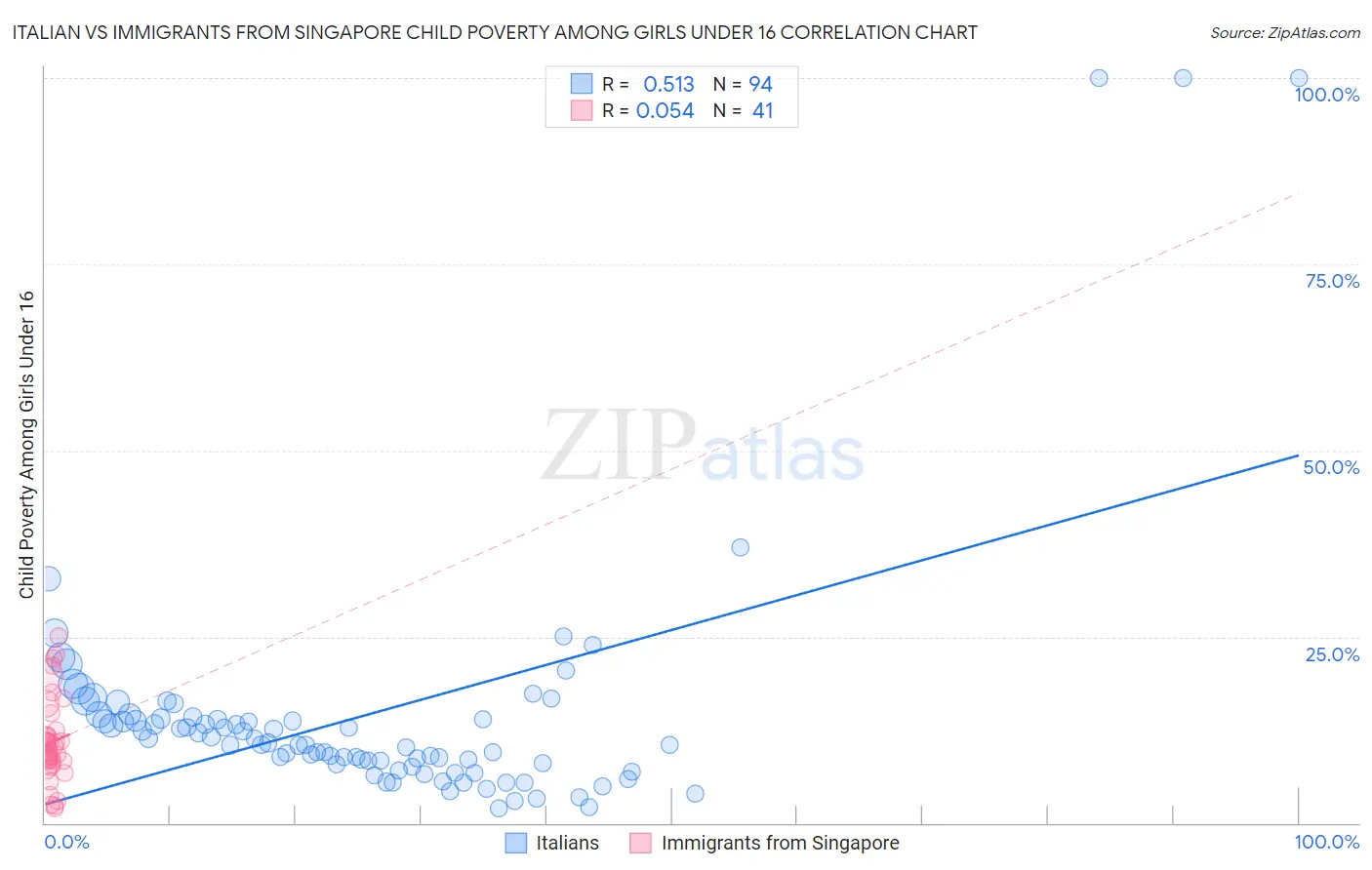 Italian vs Immigrants from Singapore Child Poverty Among Girls Under 16