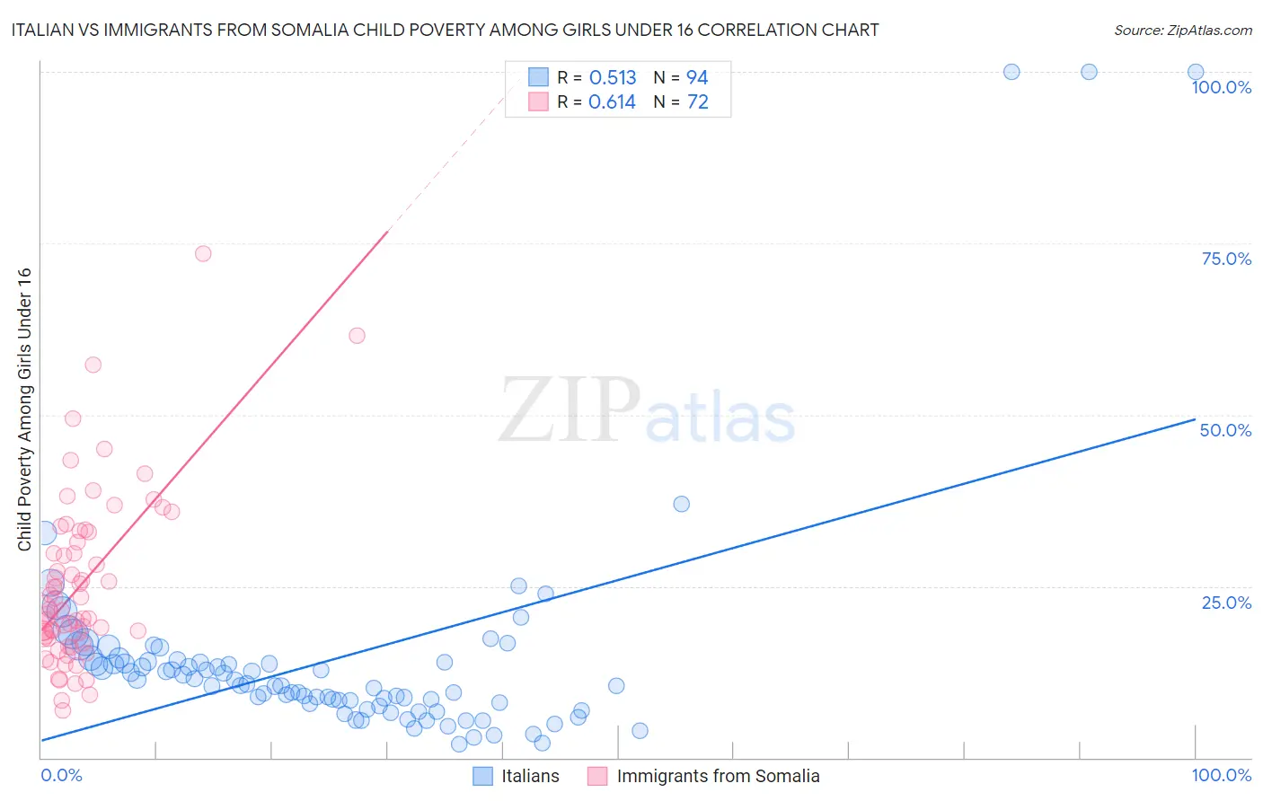 Italian vs Immigrants from Somalia Child Poverty Among Girls Under 16