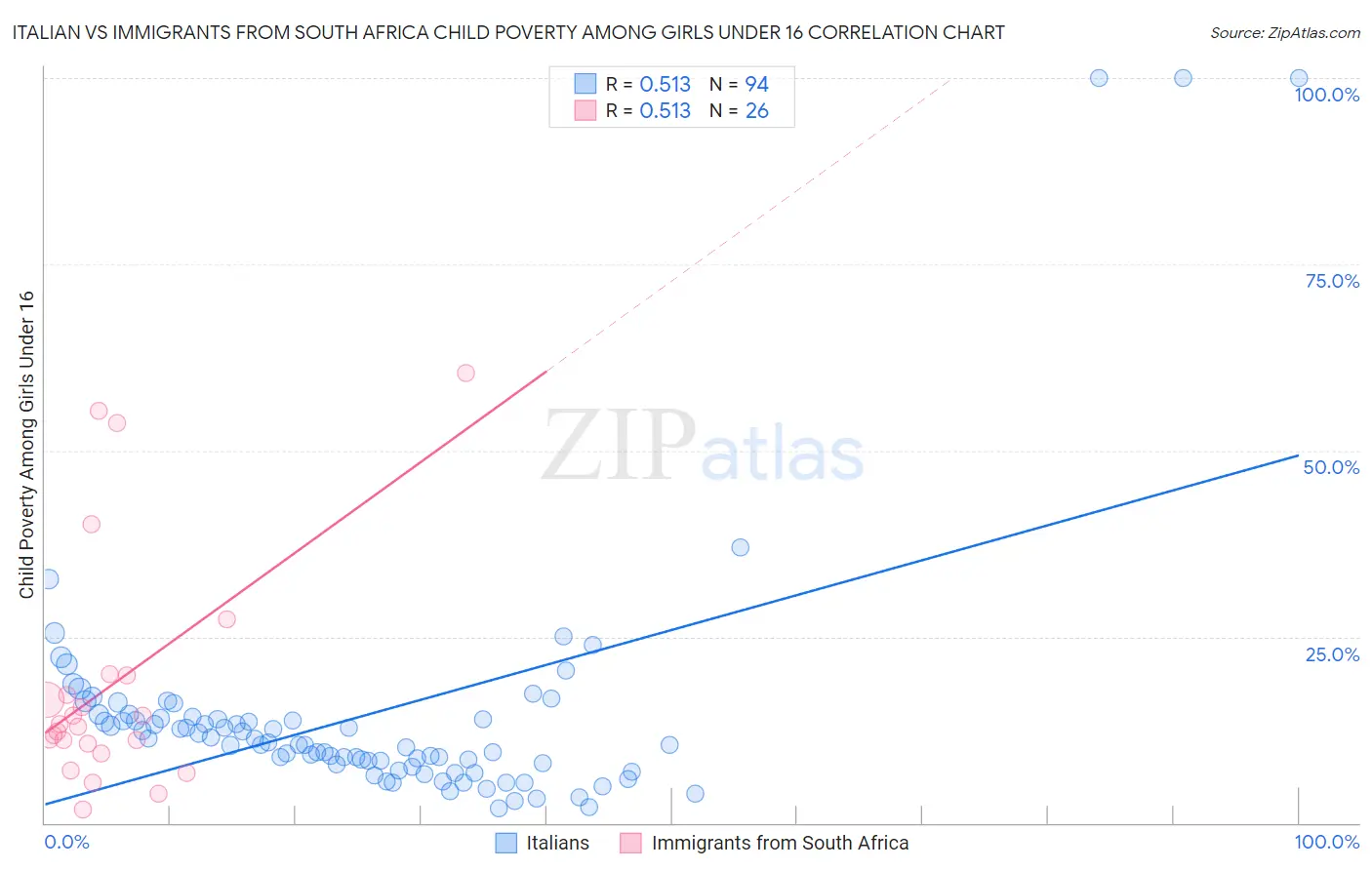 Italian vs Immigrants from South Africa Child Poverty Among Girls Under 16