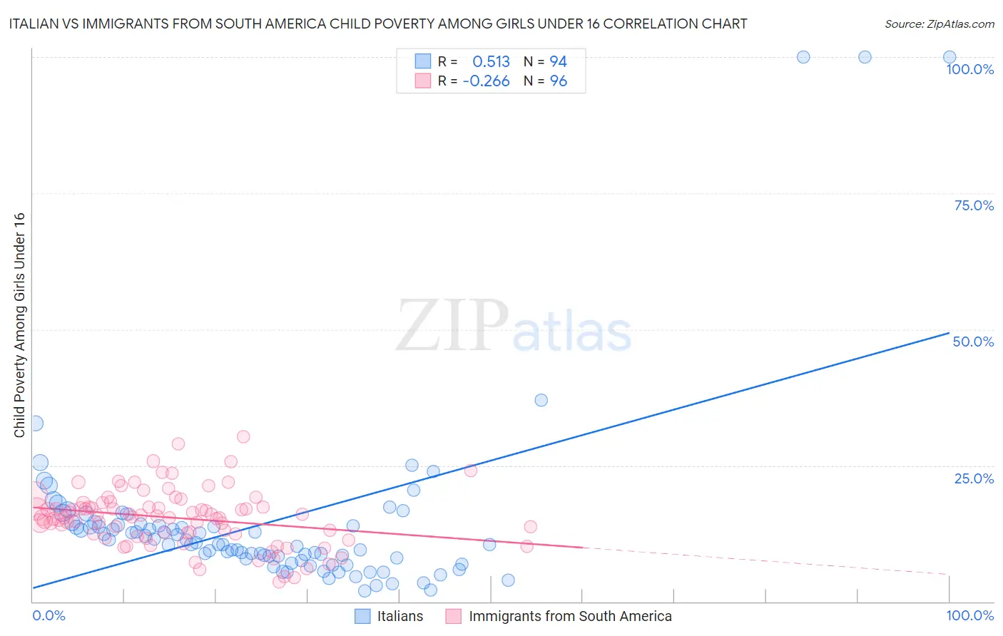 Italian vs Immigrants from South America Child Poverty Among Girls Under 16