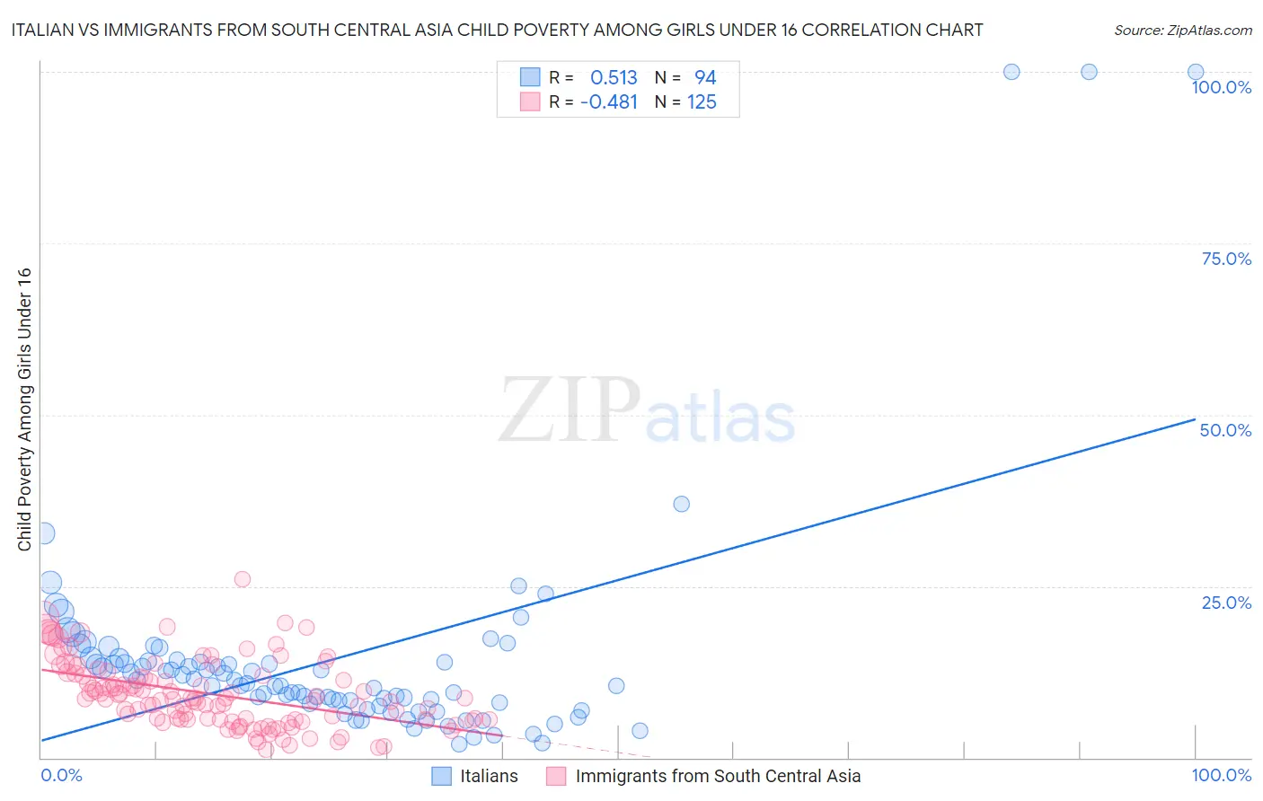 Italian vs Immigrants from South Central Asia Child Poverty Among Girls Under 16