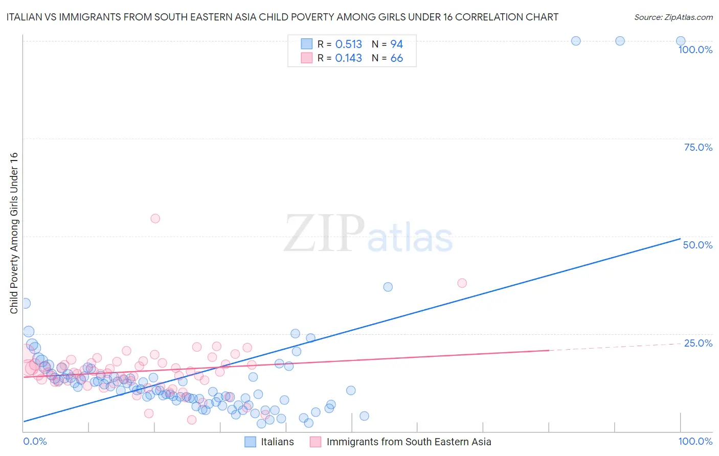 Italian vs Immigrants from South Eastern Asia Child Poverty Among Girls Under 16