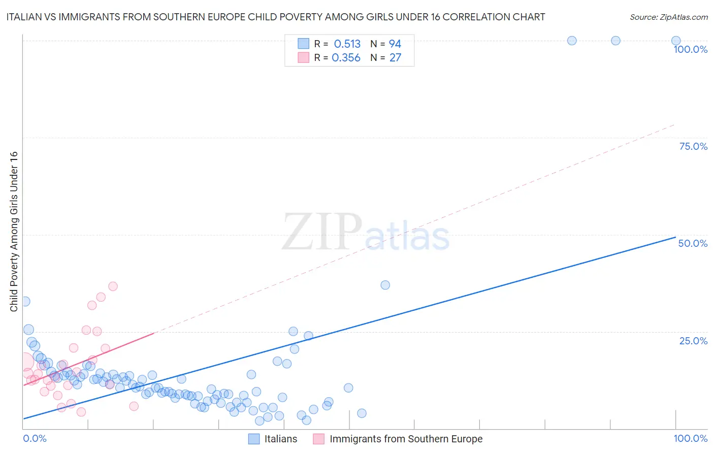 Italian vs Immigrants from Southern Europe Child Poverty Among Girls Under 16