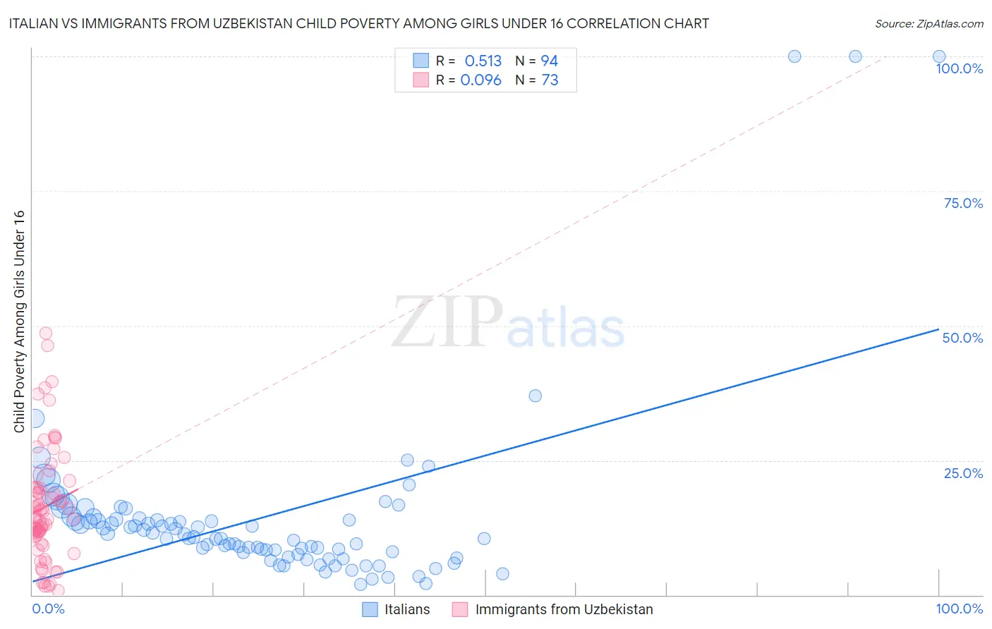 Italian vs Immigrants from Uzbekistan Child Poverty Among Girls Under 16