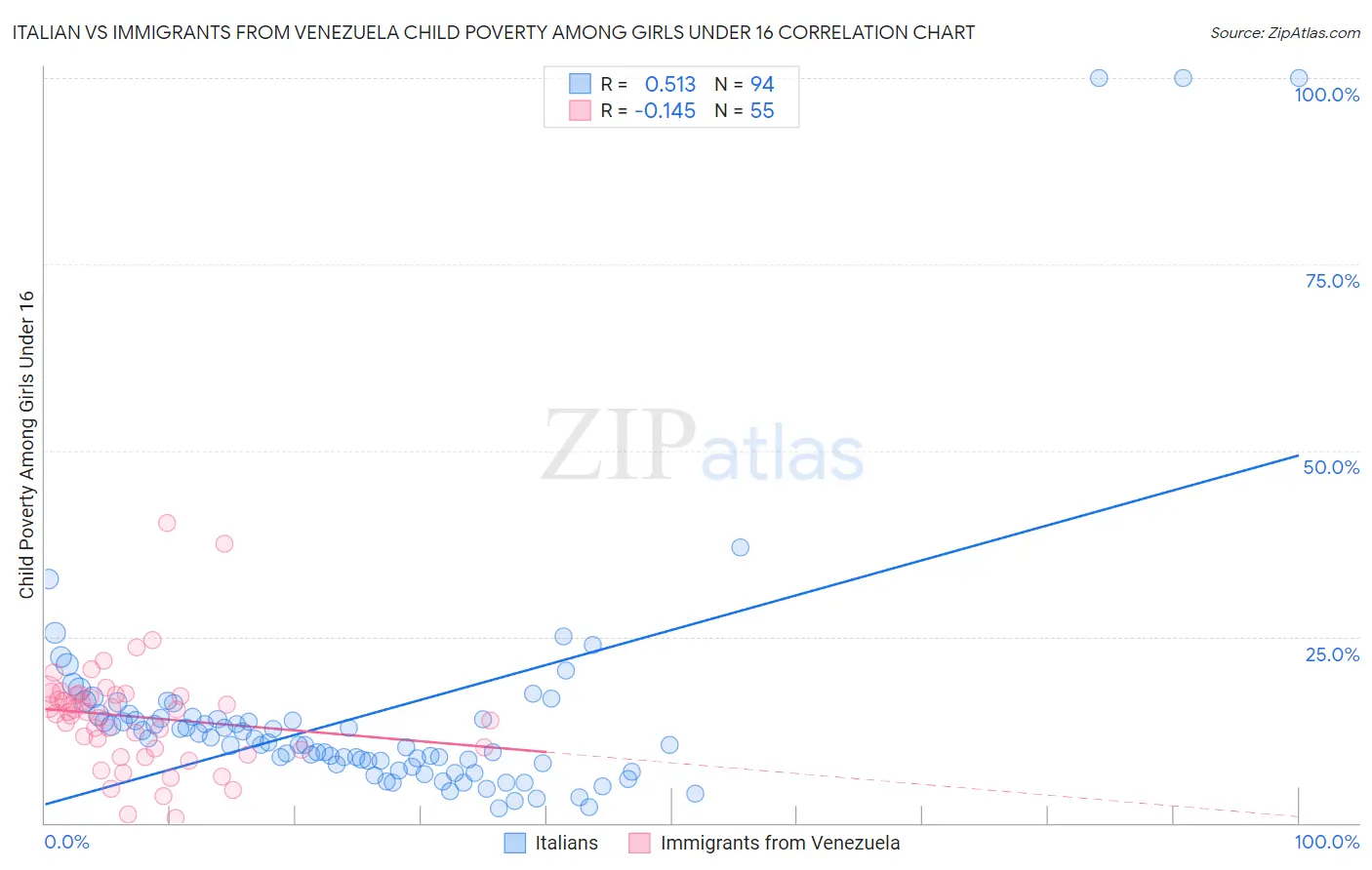 Italian vs Immigrants from Venezuela Child Poverty Among Girls Under 16