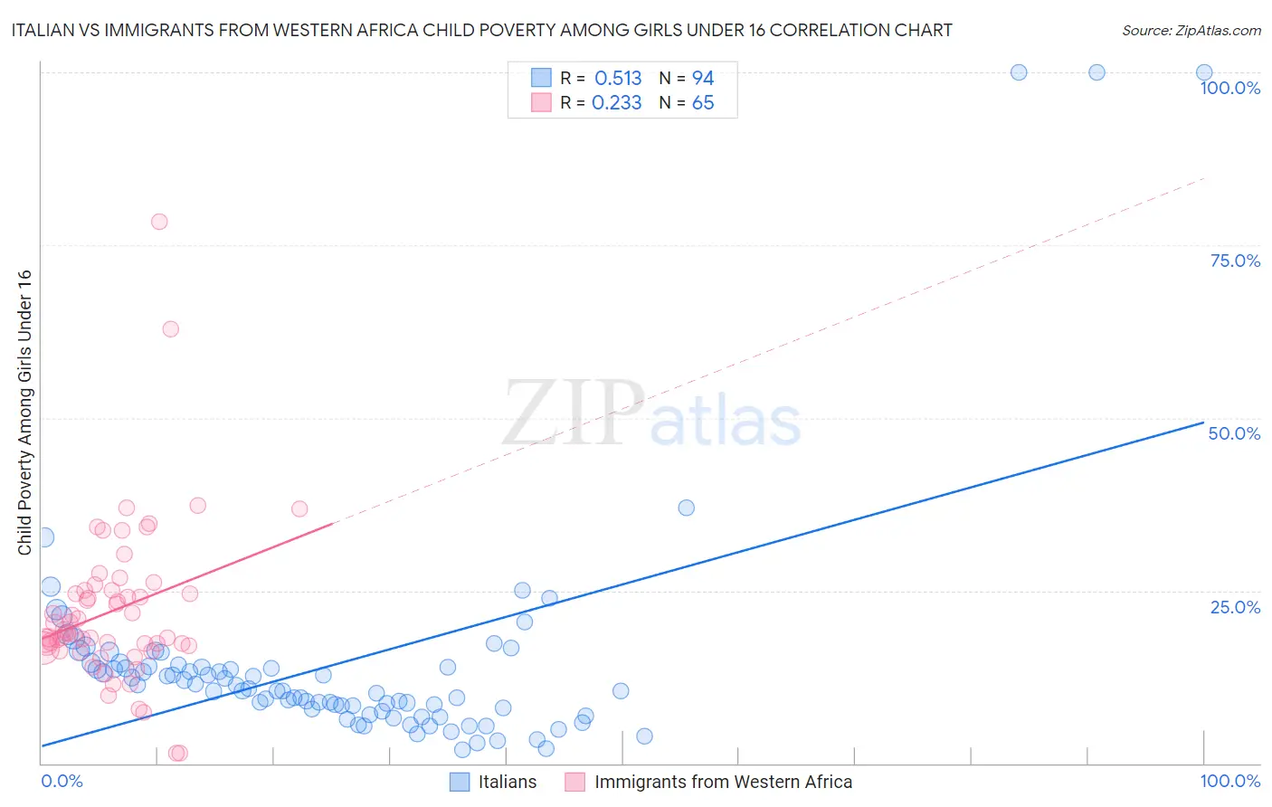 Italian vs Immigrants from Western Africa Child Poverty Among Girls Under 16